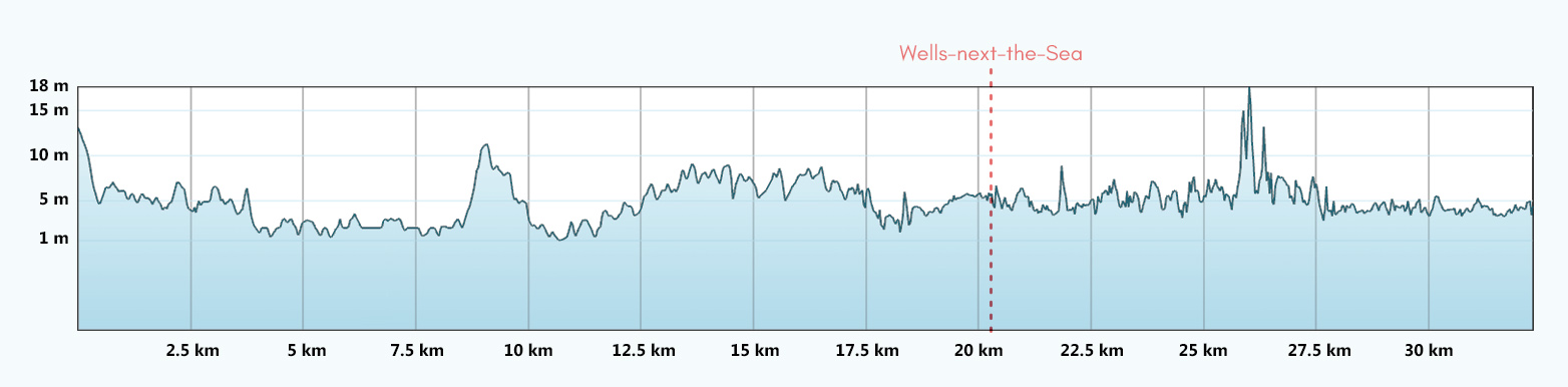 Norfolk Coast Path Short Break - North Section Route Profile